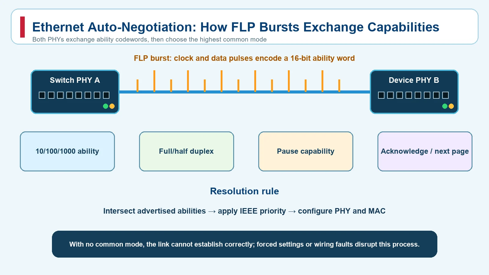 Industrial Ethernet Auto-Negotiation: Speed, Duplex, and Troubleshooting