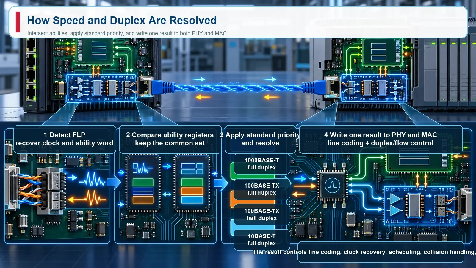 การตรวจจับลิงก์ Ethernet การแลกเปลี่ยนความสามารถ การเลือกโหมดตามลำดับความสำคัญ และการกำหนดค่า PHY กับ MAC ให้สอดคล้องกัน