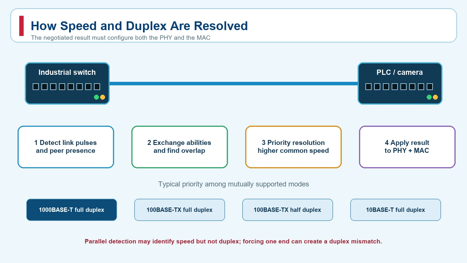Ethernet link detection ability exchange priority resolution and synchronized PHY and MAC configuration