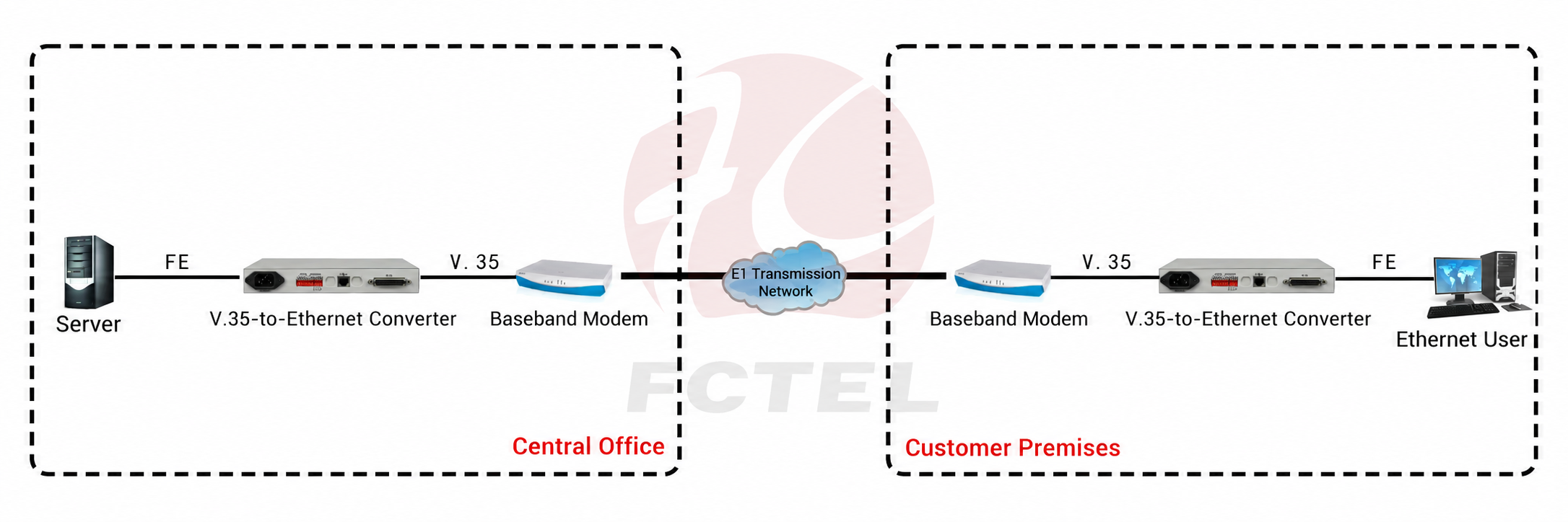 FCC-V1F1 Ethernet to V.35 converter application diagram
