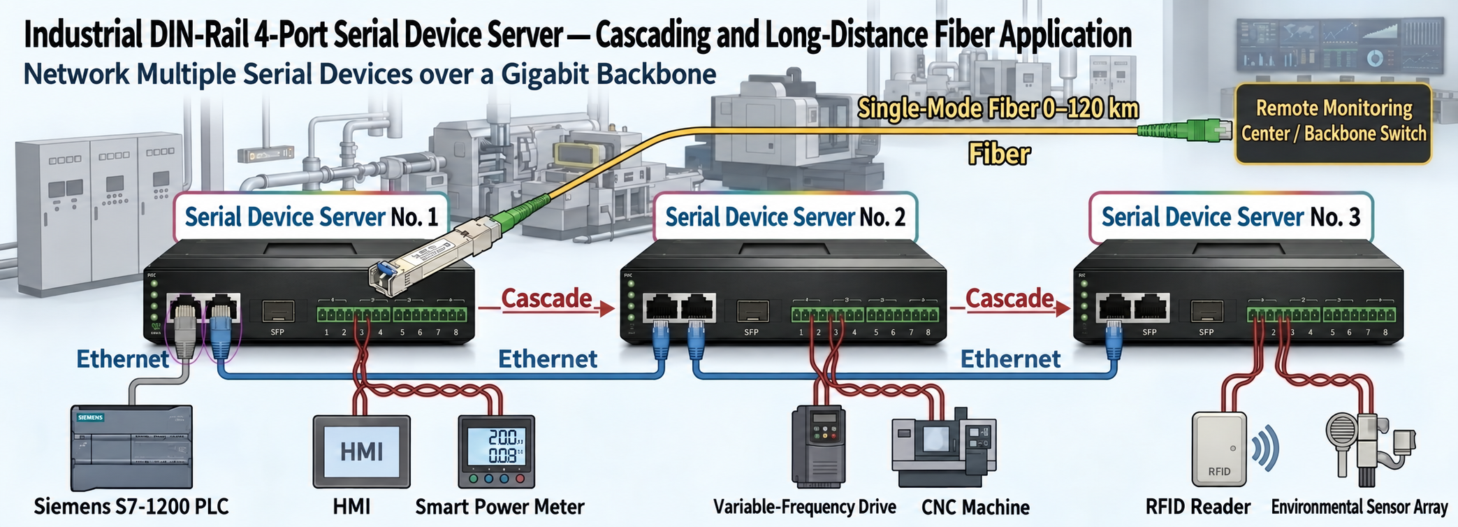FCT-1500 serial server cascading and long-distance fiber application