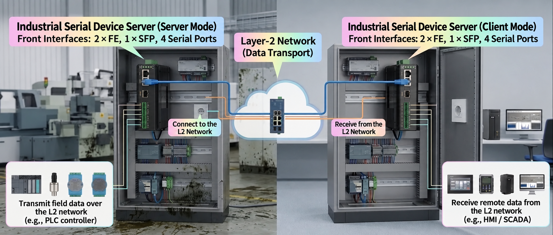 FCT-1500 server and client mode over a Layer-2 network