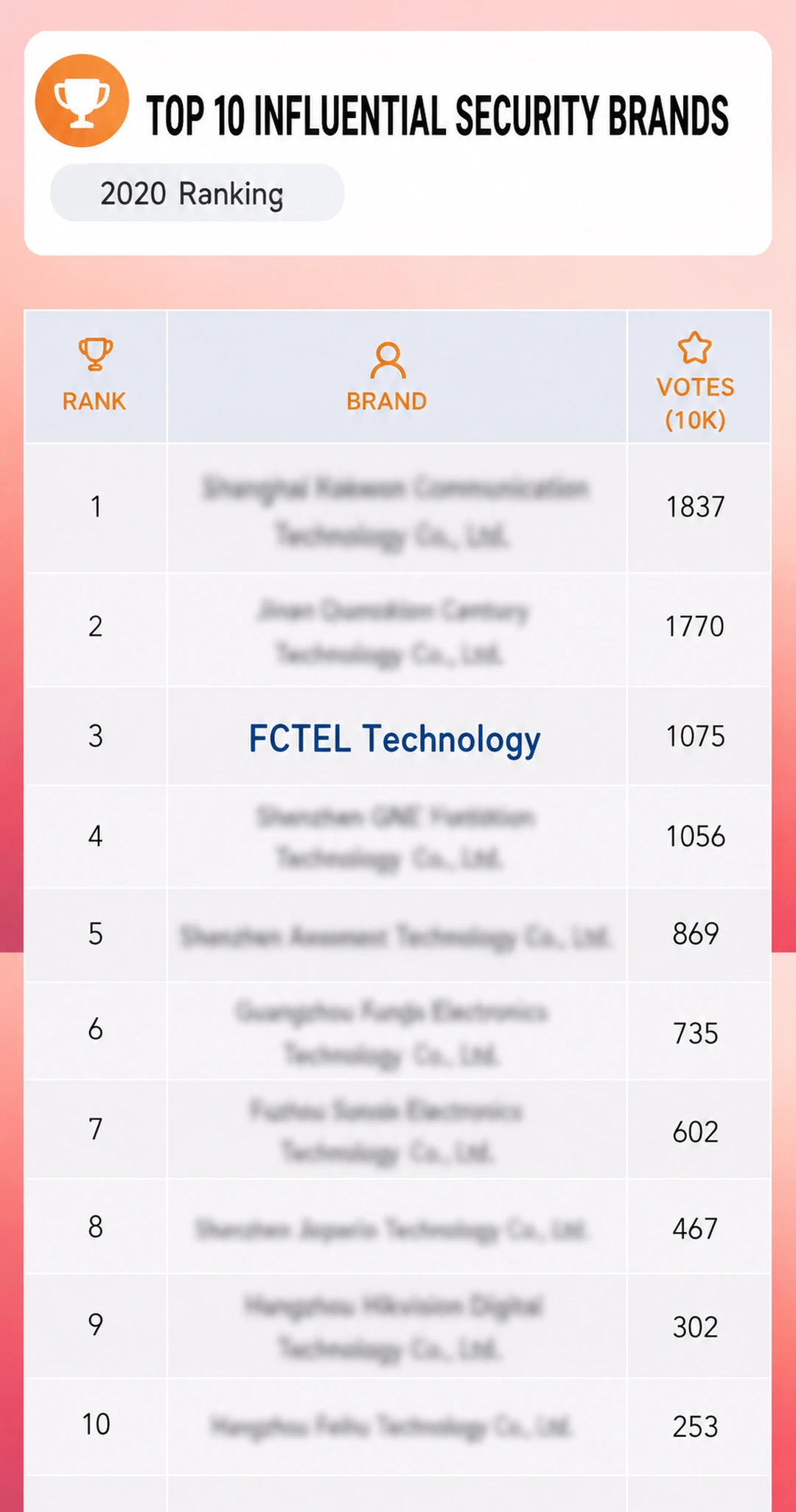Good news! Congratulations to FCTEL Technology Co., Ltd. for winning the title of Top 10 Influential Security Logos in China! Good news! Congratulations to FCTEL Technology Co., Ltd. for winning the title of Top 10 Influential Security Logos in China!