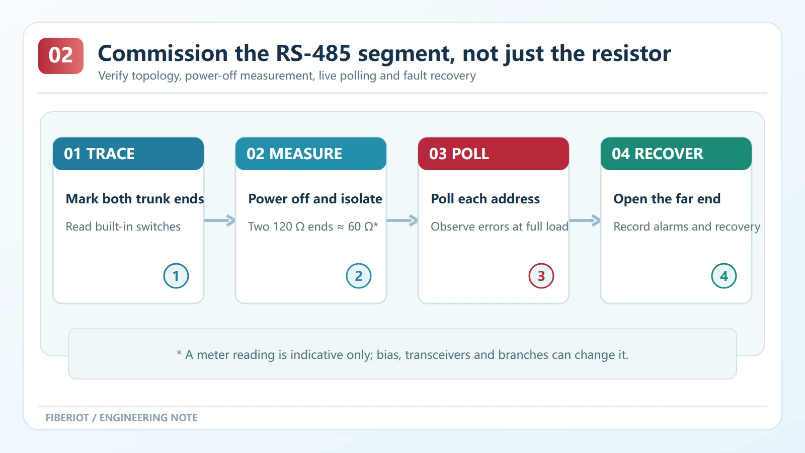 Four-step RS-485 commissioning path covering topology, power-off measurement, polling and recovery