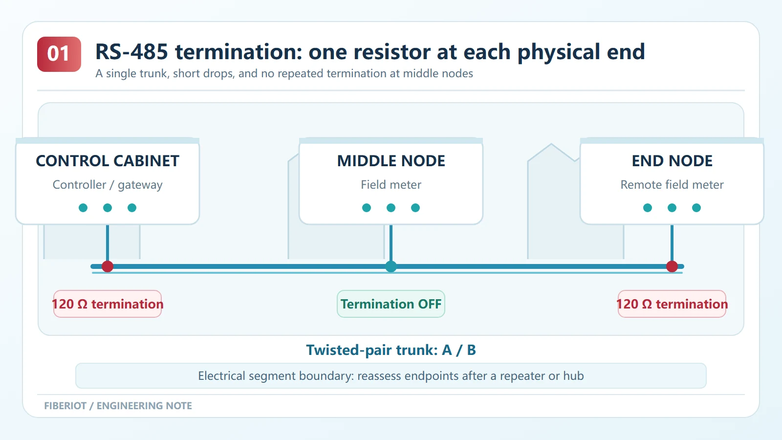 Where Should RS-485 Termination Resistors Be Installed?