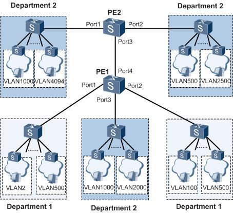 Figure 7-13 Basic QinQ typical application example