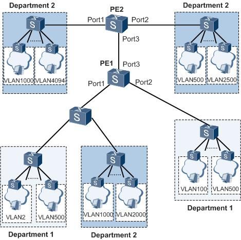 Figure 7-14 Typical application examples of flexible QinQ