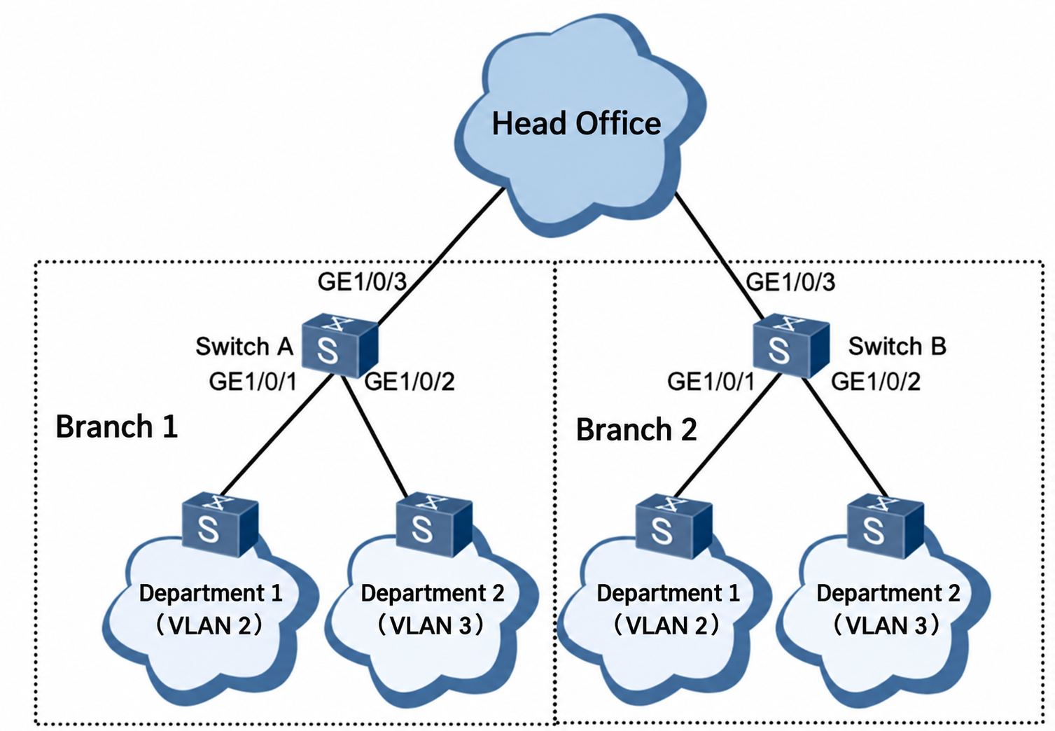 QinQ Encapsulation and Termination Explained