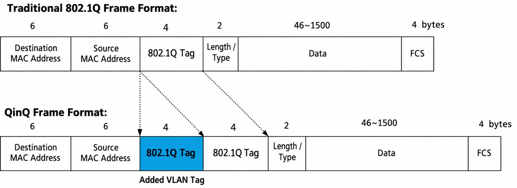 Figure 7-12 Comparison of traditional 802.1Q frame and QinQ frame formats