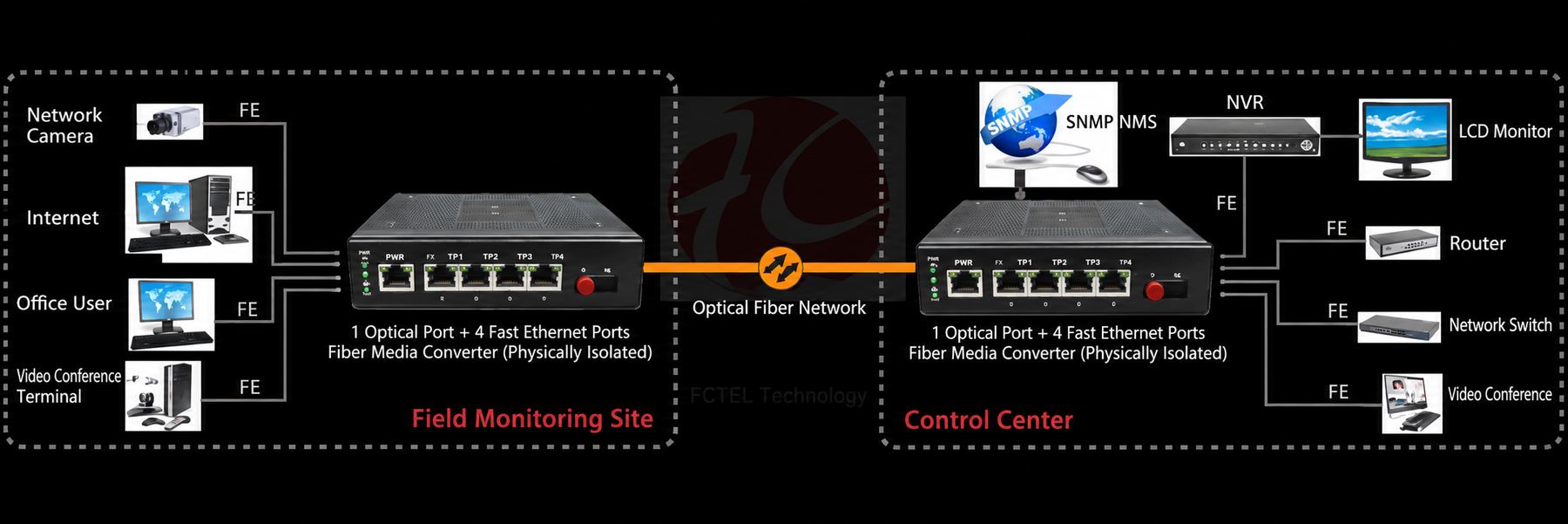 How to judge whether it is a truly physically isolated network fiber optic transceiver