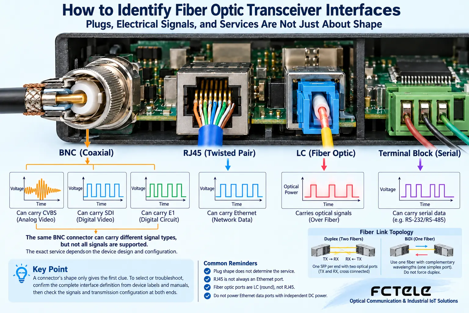 The same connector does not mean the same electrical and service characteristics; BNC, RJ45, and optical interfaces must be checked against the complete definition.