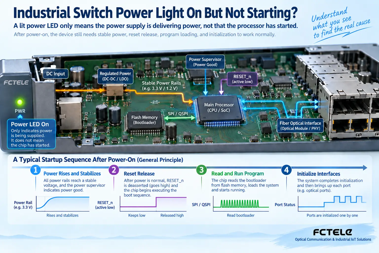 General startup sequence for a managed switch: internal power stabilizes, reset is released, processor reads program and initializes ports