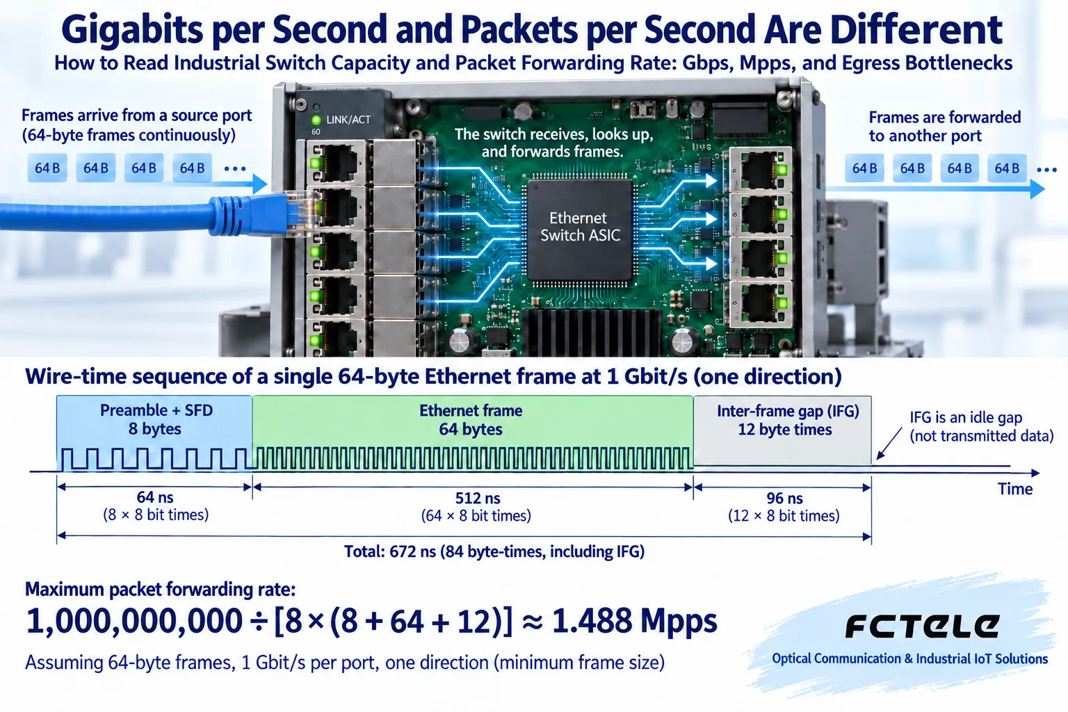 When a Gigabit port sends a 64-byte frame, the preamble and frame gap together occupy line time, giving a theoretical rate of about 1.488 Mpps