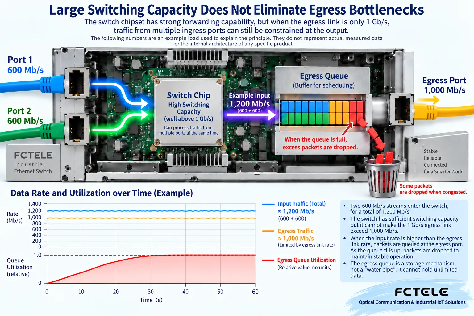 Two example 600 Mb/s ingresses converge to one 1000 Mb/s egress, and the output queue builds up and may drop frames during sustained overload