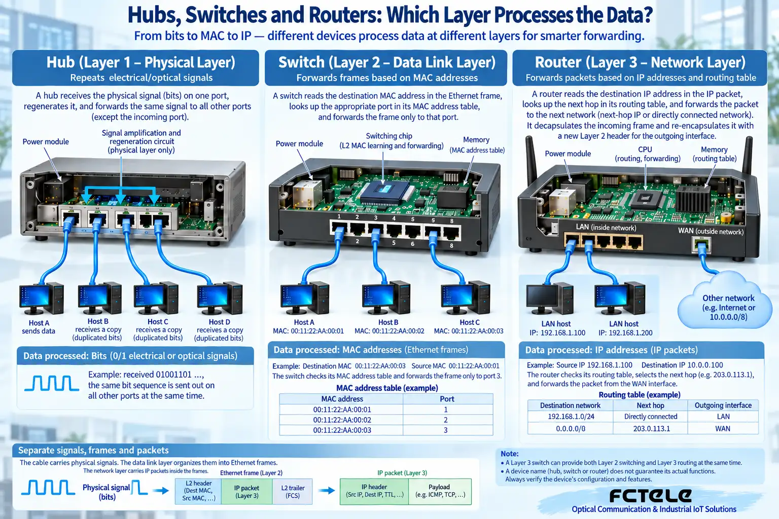 Hubs, Layer 2 switches and routers focus respectively on signal copying, MAC forwarding and IP routing; the cross-section is a principle diagram.