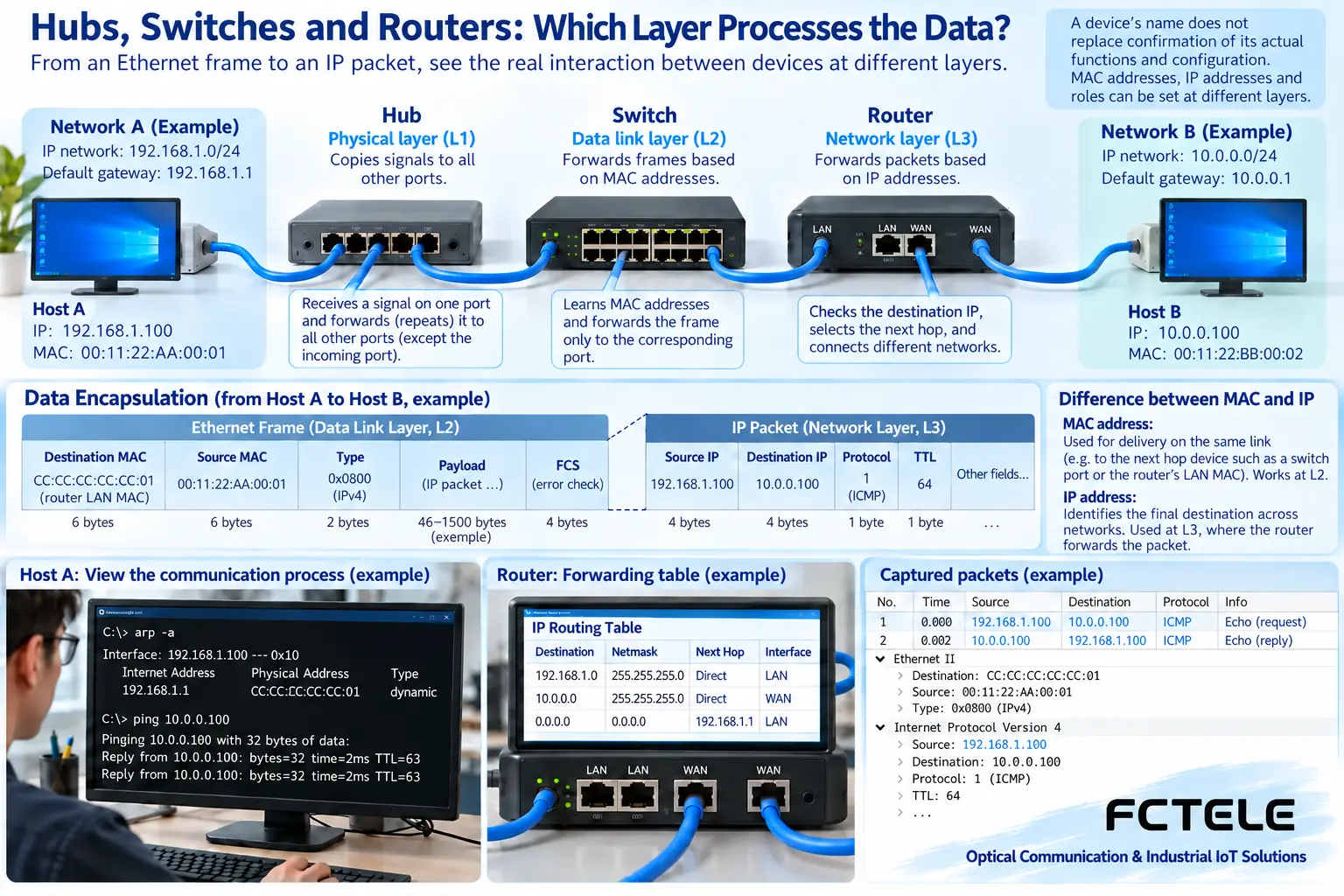 Within the same subnet, the destination link address is the focus; across network segments, routing goes through the next hop; the Ethernet frame header and IP header carry out different tasks.