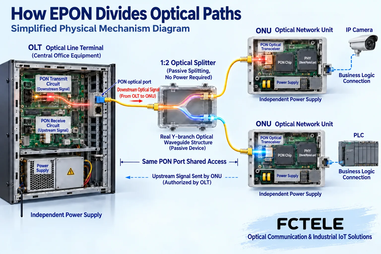 OLT optical port connects through one passive optical splitter to two ONUs; the splitter only distributes optical power, and the ONU electrical ports then connect to terminals and require independent power