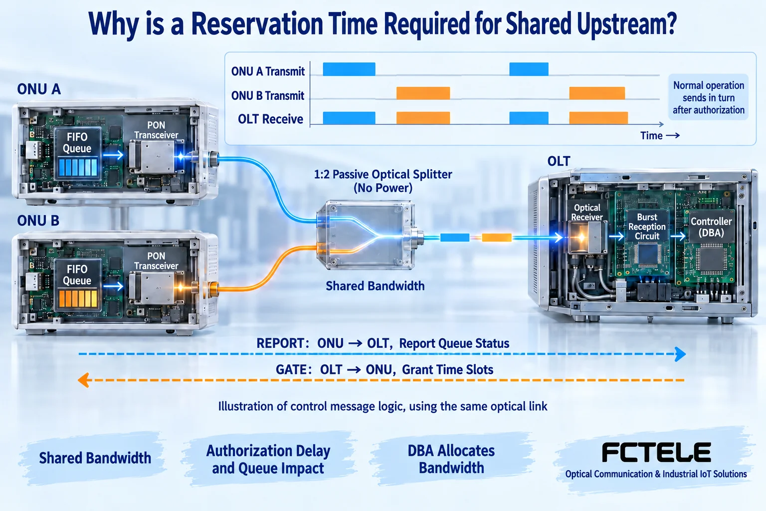 Two ONU internal queues transmit upstream optical bursts in non-overlapping time slots authorized by the OLT, sharing the fiber to the OLT receiver