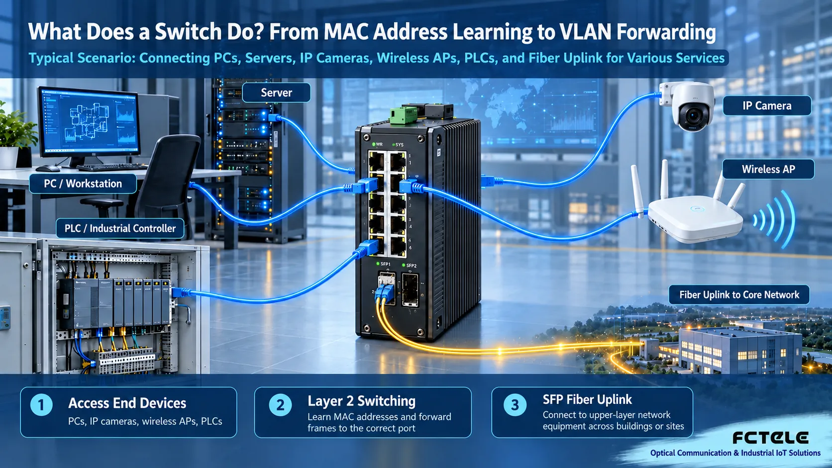 Application scenario diagram of an Ethernet switch connecting computers, servers, cameras, APs, and PLCs