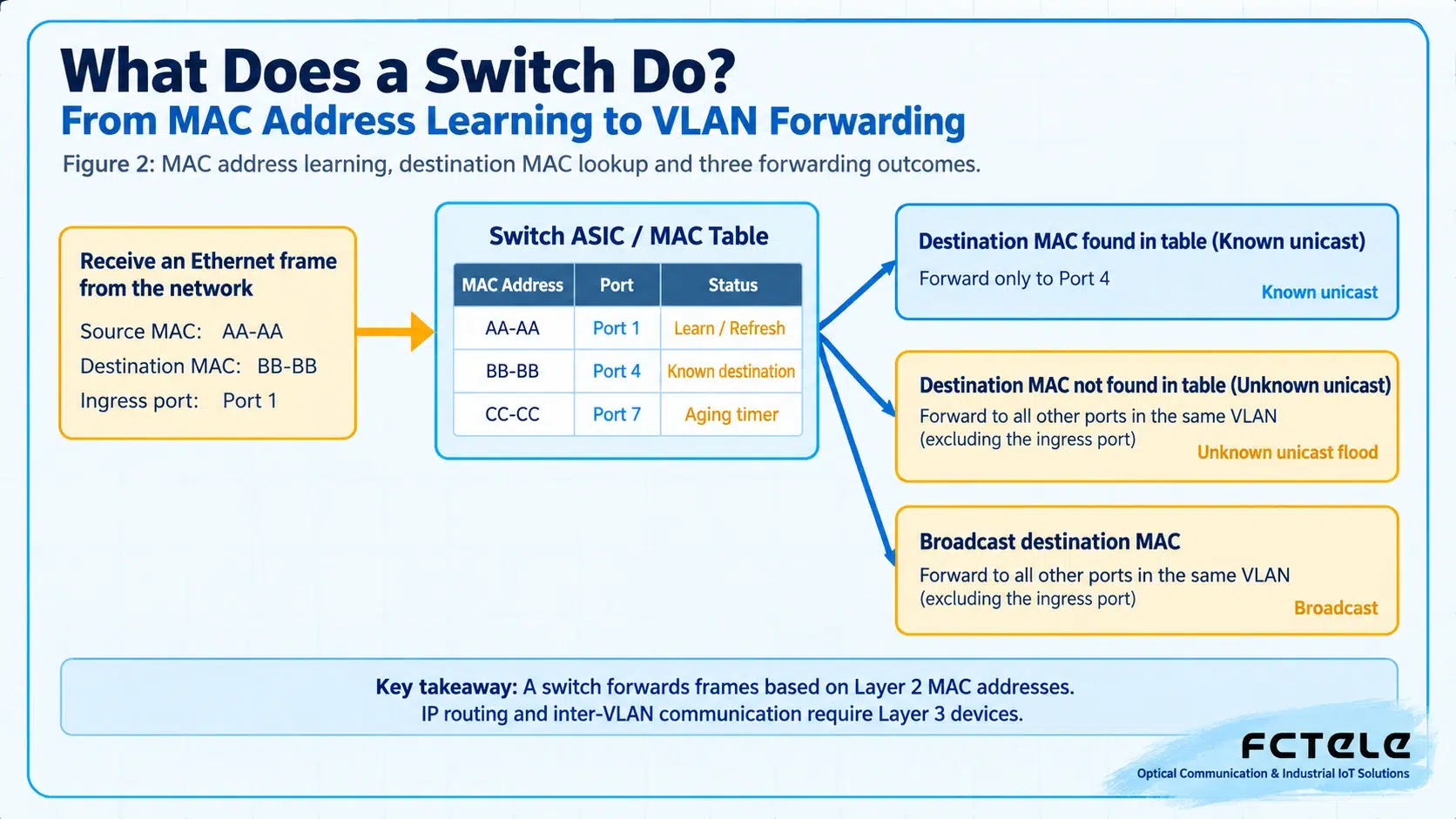 Principle diagram of switch source MAC learning, destination MAC lookup, and forwarding decision