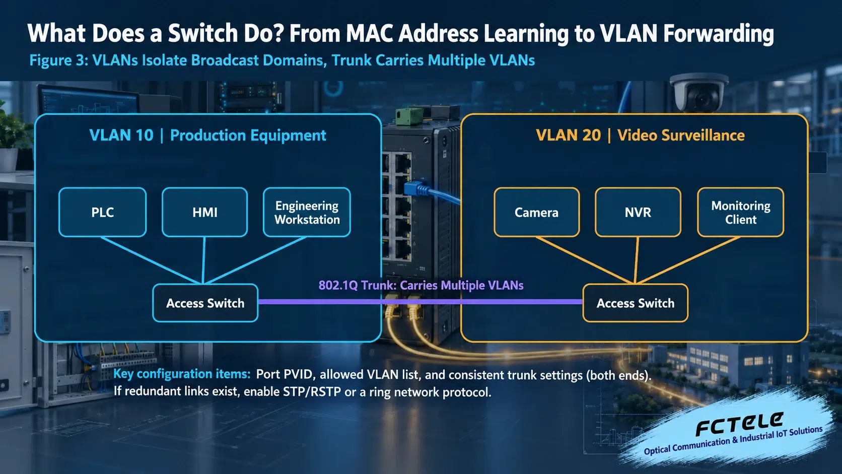 Diagram of switch VLAN broadcast domains, Trunk links, and access devices