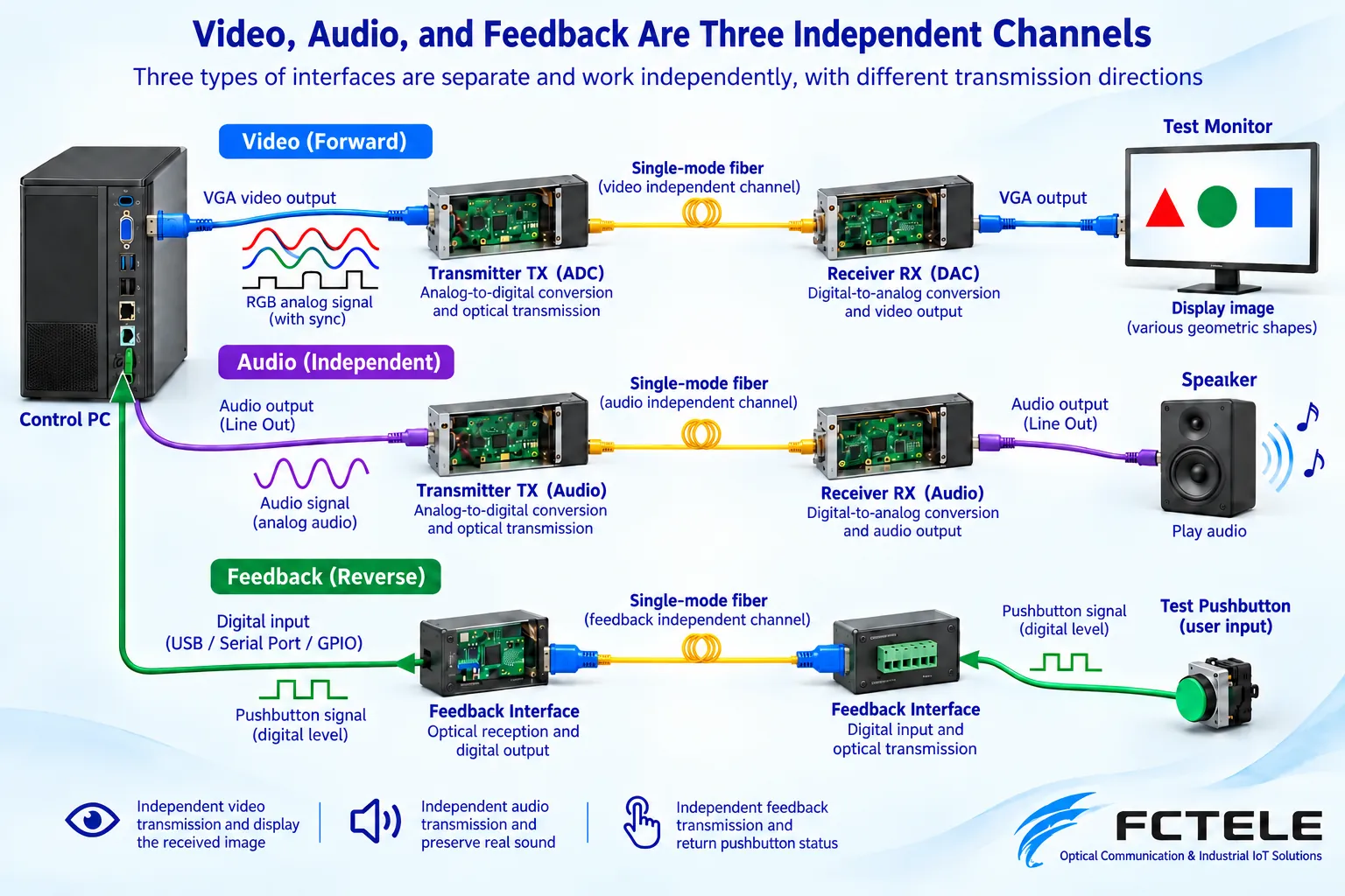 Visual content, audio, and feedback each have their own interfaces and directions. Video extension does not automatically provide other channels or accurate event recording.
