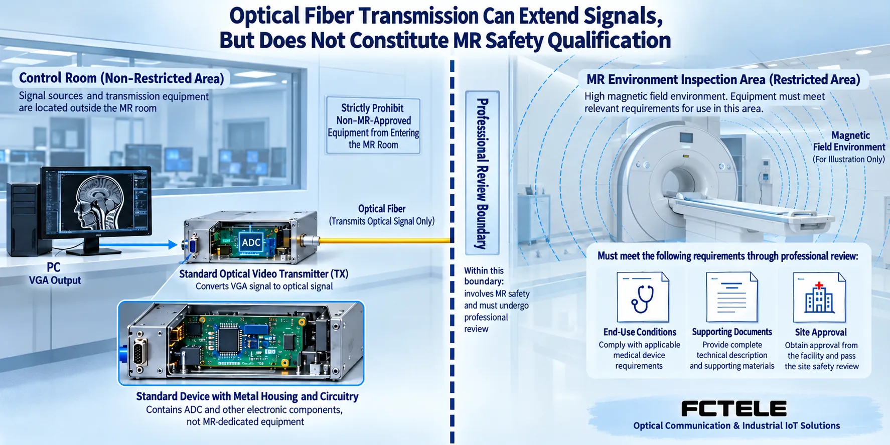 Ordinary communication equipment and MRI environment safety qualifications are verified separately; the indicated area does not represent an approved installation layout, nor does it prove that any device can enter a restricted area.