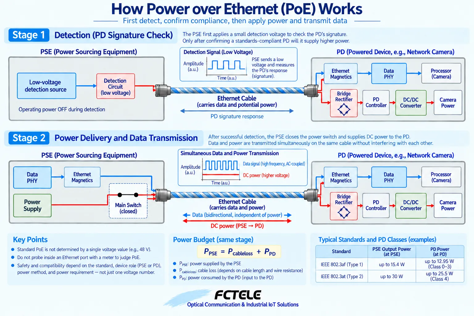Standard PoE first detects the corresponding power receiving conditions and then supplies power under control; this is only an illustration of the function, not a bare-wire test method.