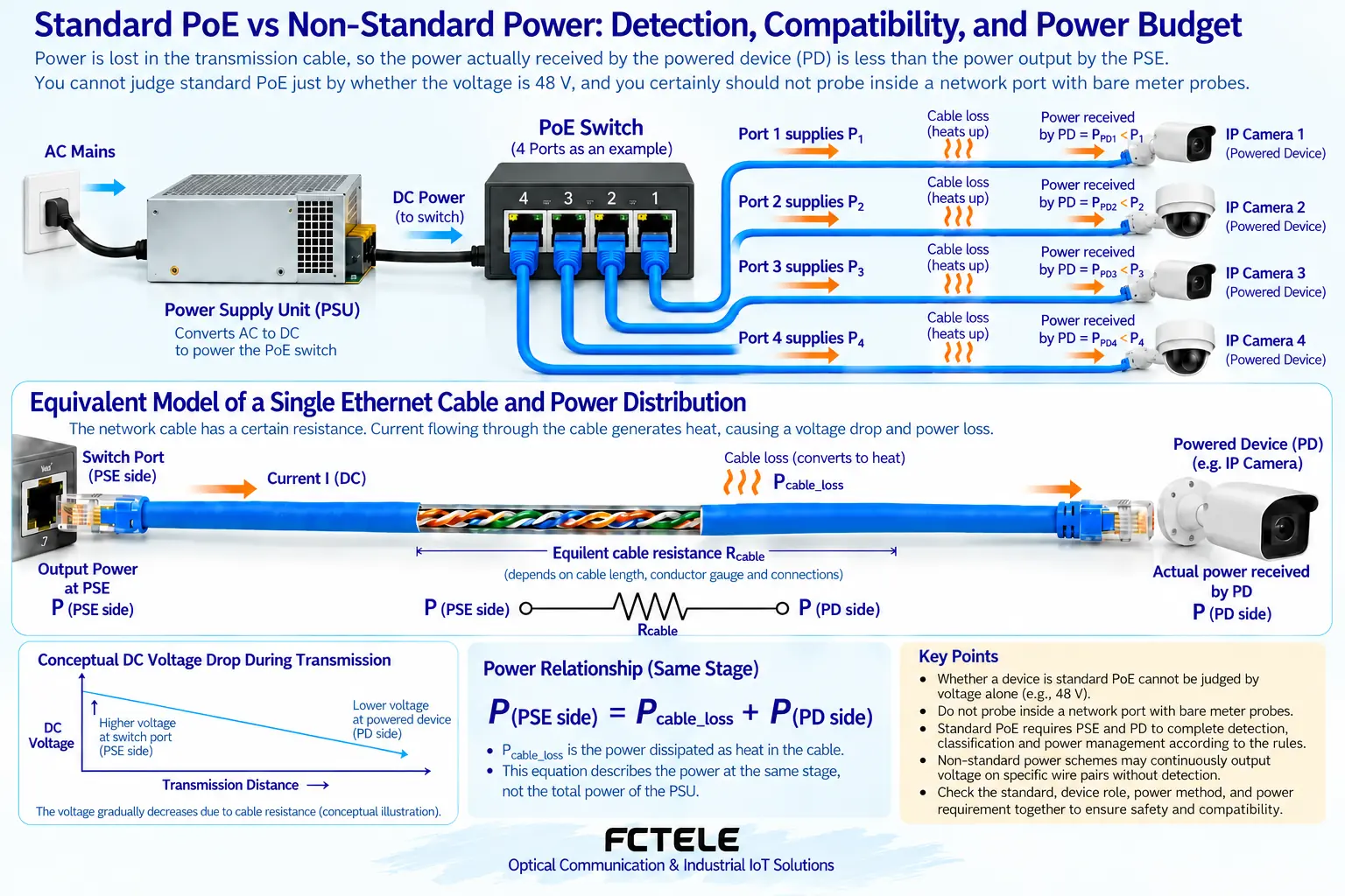 Cable loss makes the power available at the powered device smaller than the output at the power sourcing side; single-port and whole-device budgets need to be checked separately.