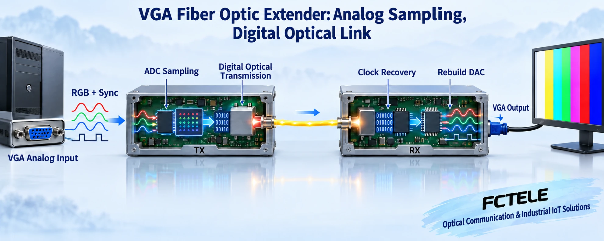The general process of analog RGB sampling, digital optical transmission, and analog reconstruction at the receiver; it does not mean that a specific model uses the chips or structure shown in the diagram.