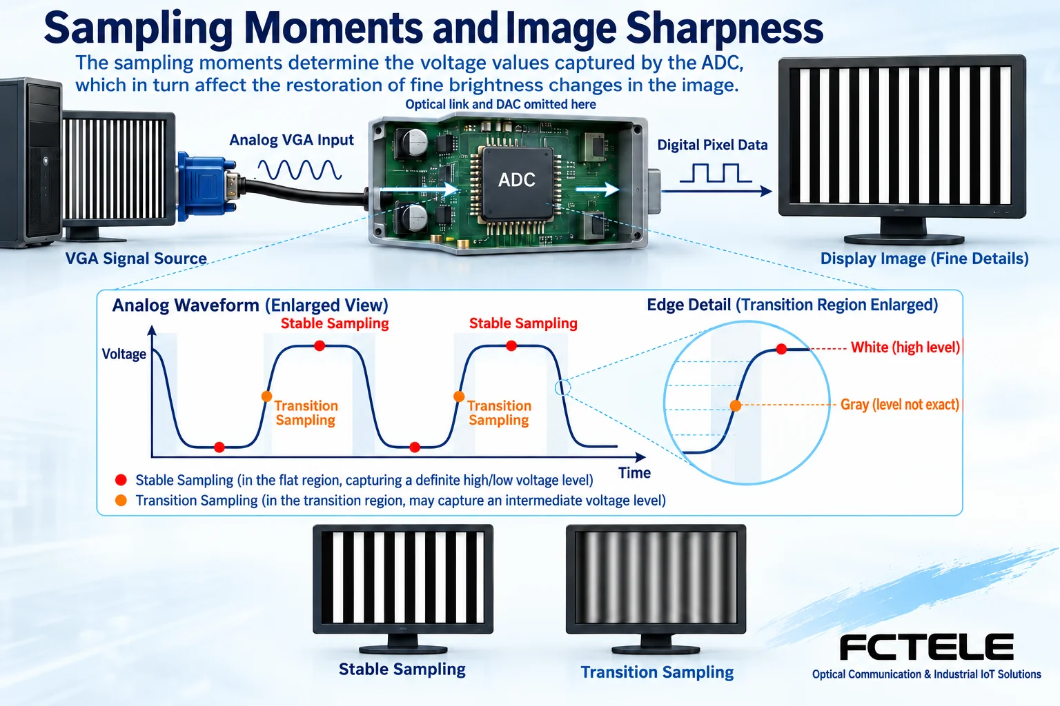 Sampling phase affects thin-line edges; the curve and grayscale effect are qualitative illustrations, not measured waveforms.