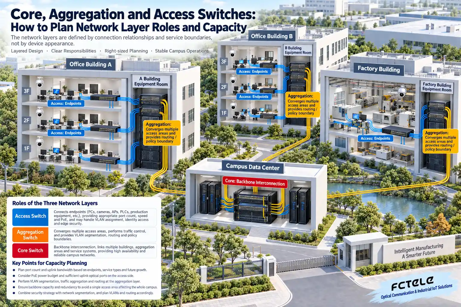 Diagram of access, aggregation and core responsibilities in a campus: the layers come from connection relationships and service boundaries, not from device appearance.