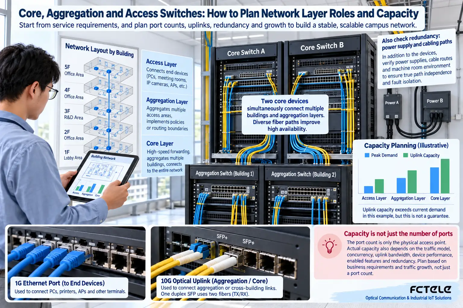 Capacity and redundancy planning on site: check the combined load, uplink ports, devices and power paths, not just count interfaces.
