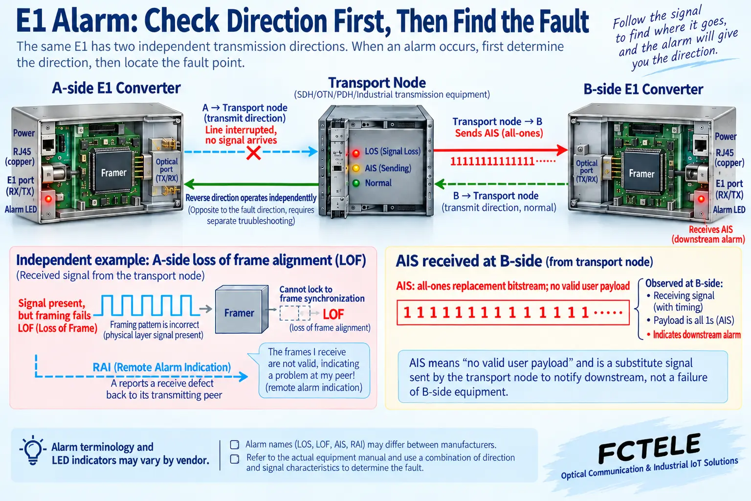 Example of loss of signal upstream of a break point, AIS received downstream, and separated loss of frame alignment