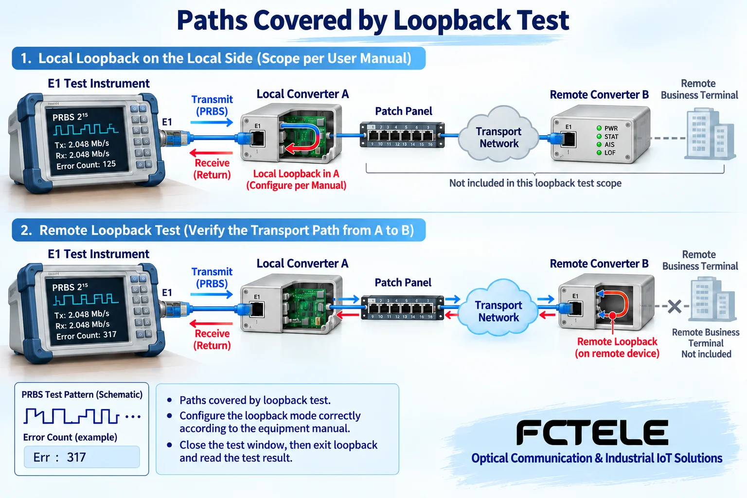 Local and remote line-side loopback covering different paths