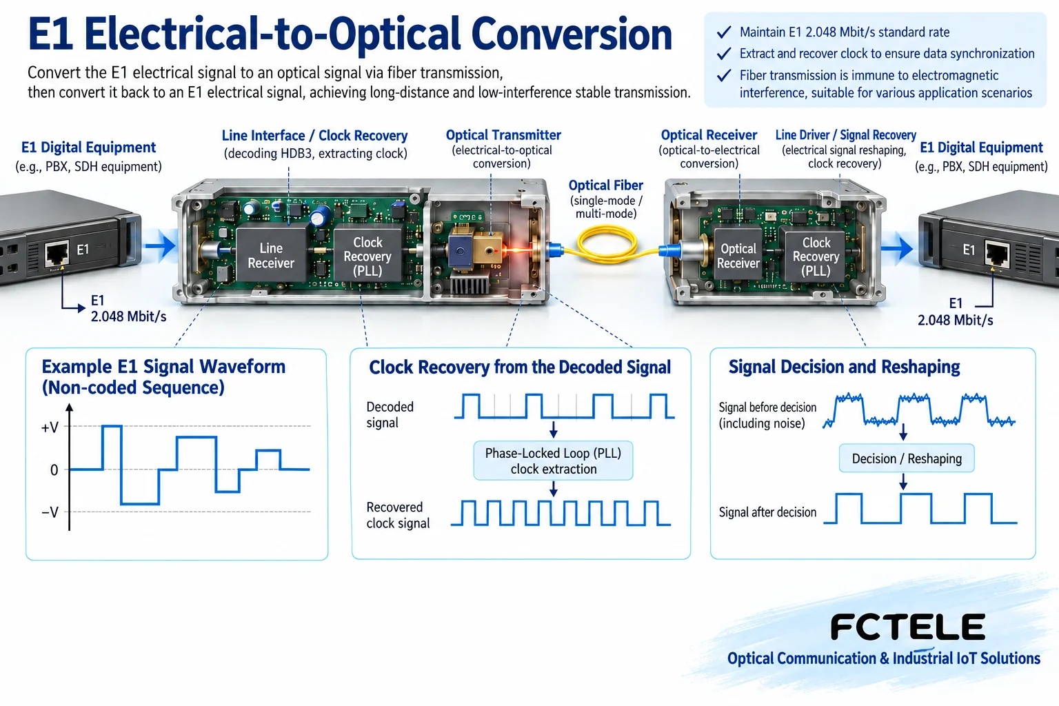Cutaway view of equipment showing E1 line reception, clock recovery, optical transmission, and remote E1 recovery
