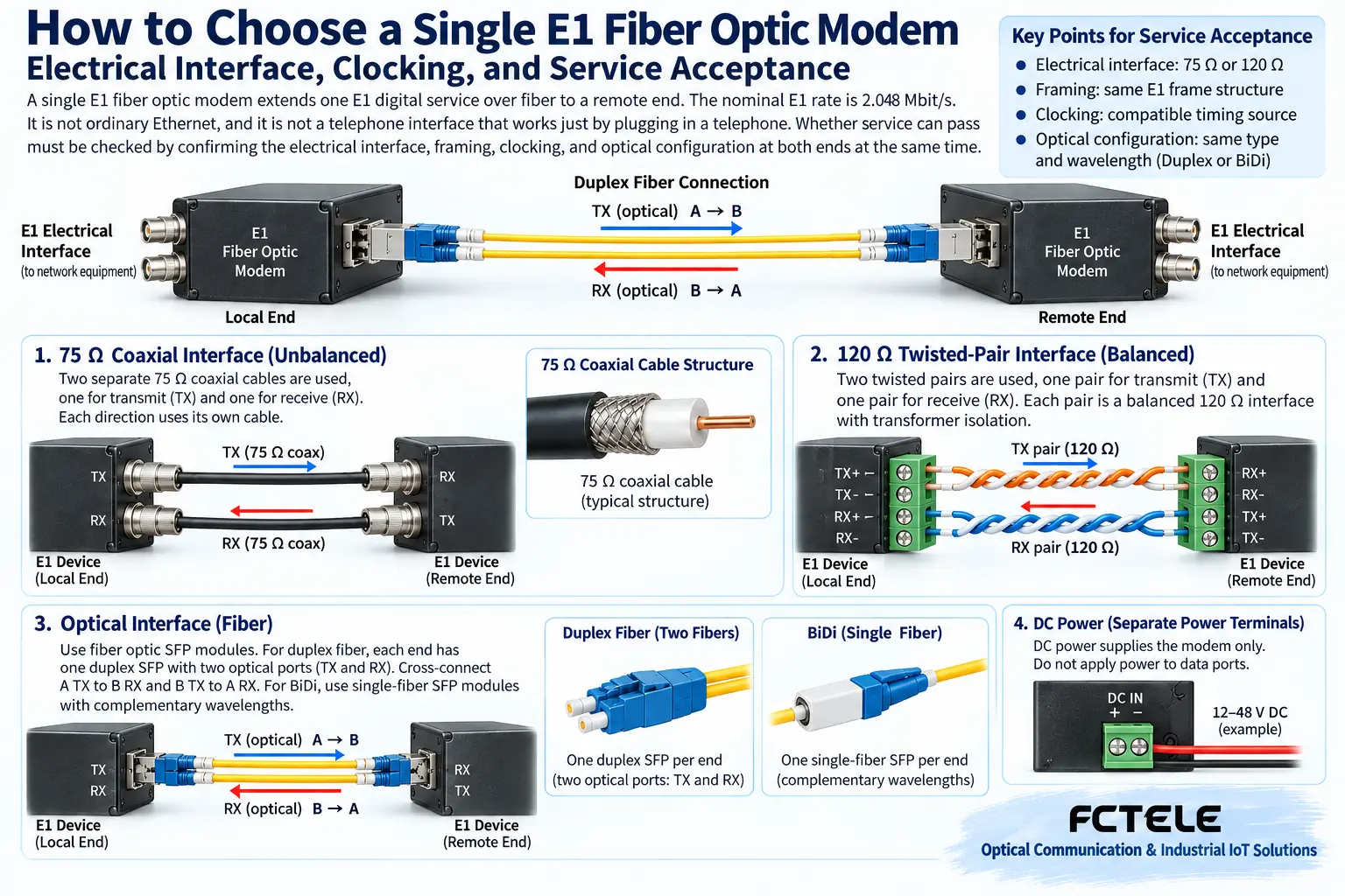 Schematic of transmit and receive directions for 75 ohm coaxial and 120 ohm balanced twisted-pair E1 interfaces