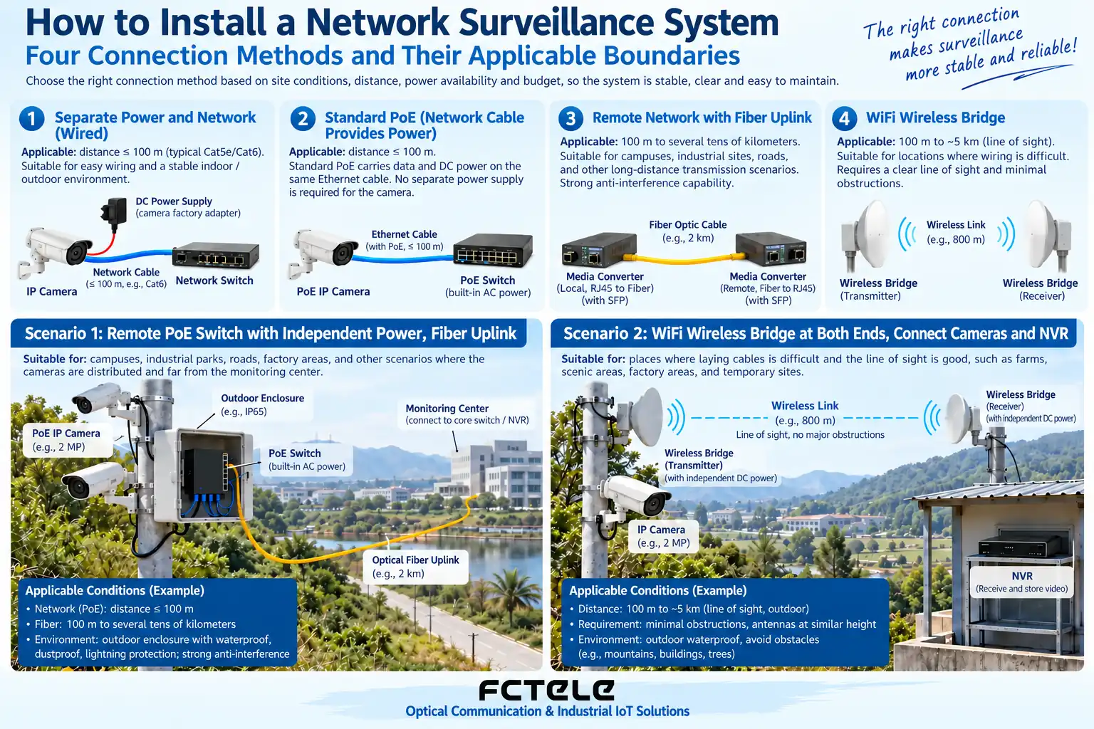Fiber remote access and wireless bridging both require power at each end, and the specific link capacity and environmental conditions must be verified separately.