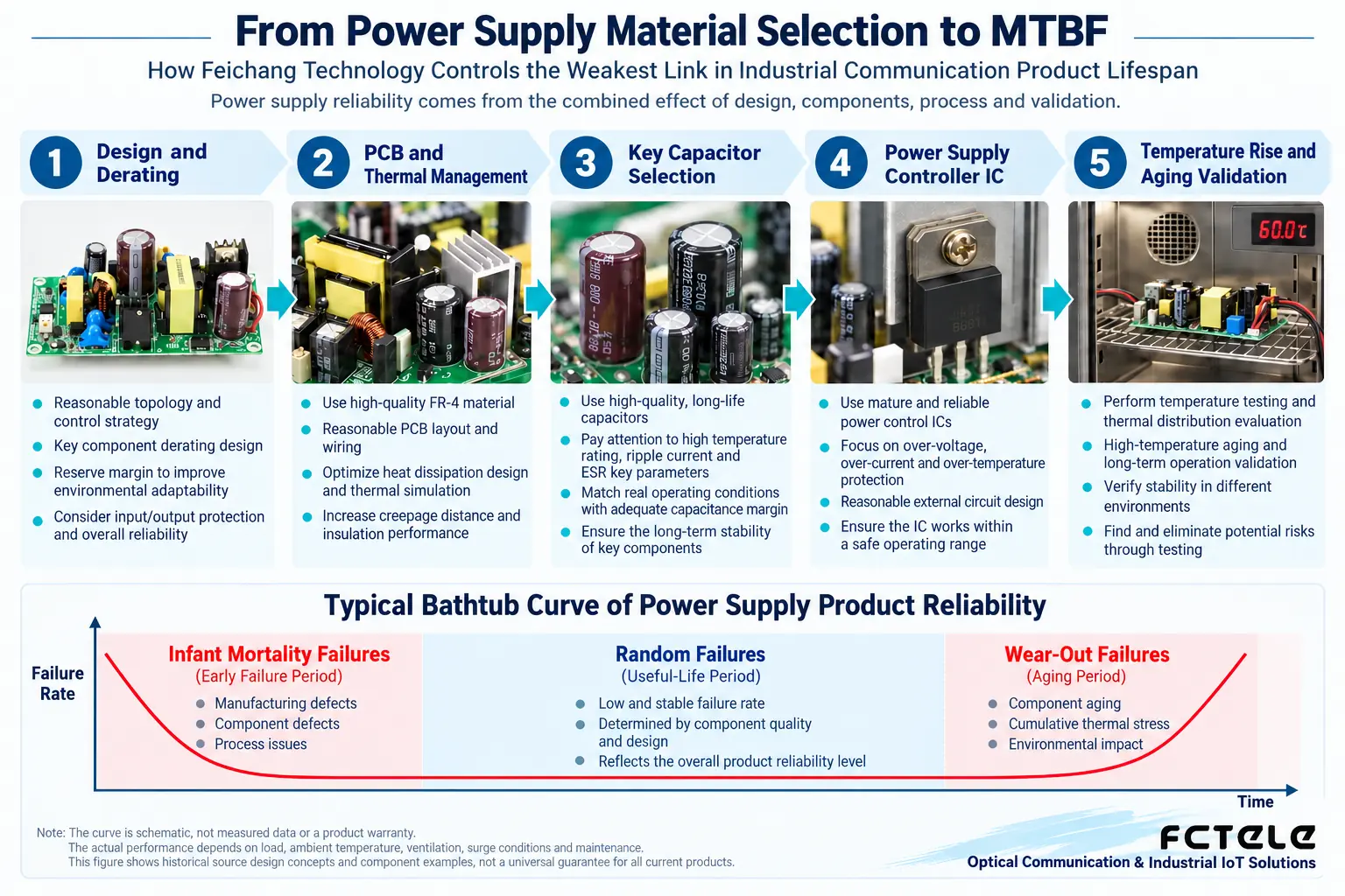 Power supply reliability control chain: design derating, PCB heat dissipation, capacitor selection, power supply chip, and temperature rise aging verification