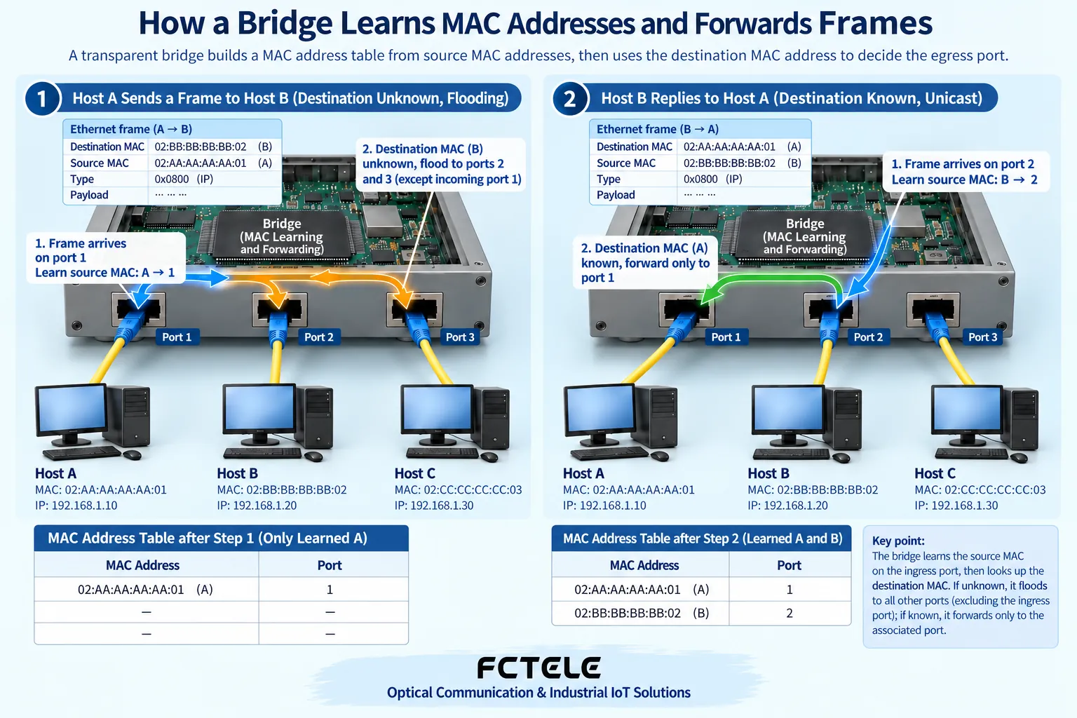 A transparent bridge learns the port location from the source MAC address of an inbound frame, and then decides forwarding or filtering according to the destination MAC.