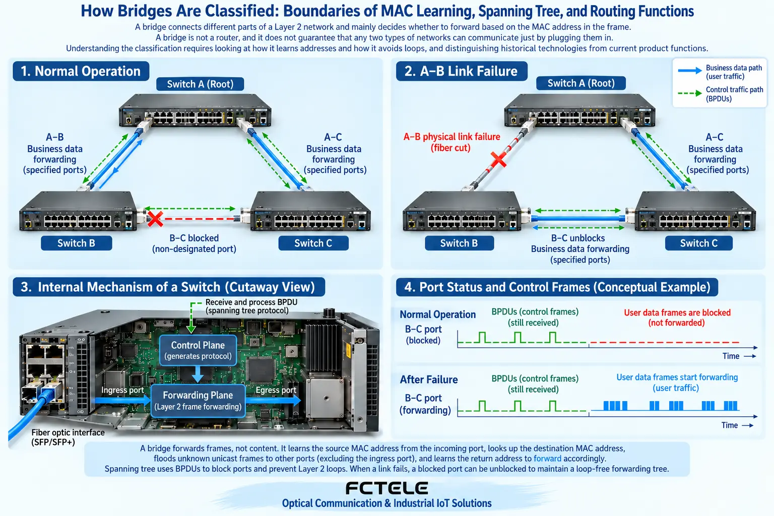 Spanning tree restricts service forwarding on redundant links, while the physical fiber is still connected; fault convergence requires protocol and compatible device support.