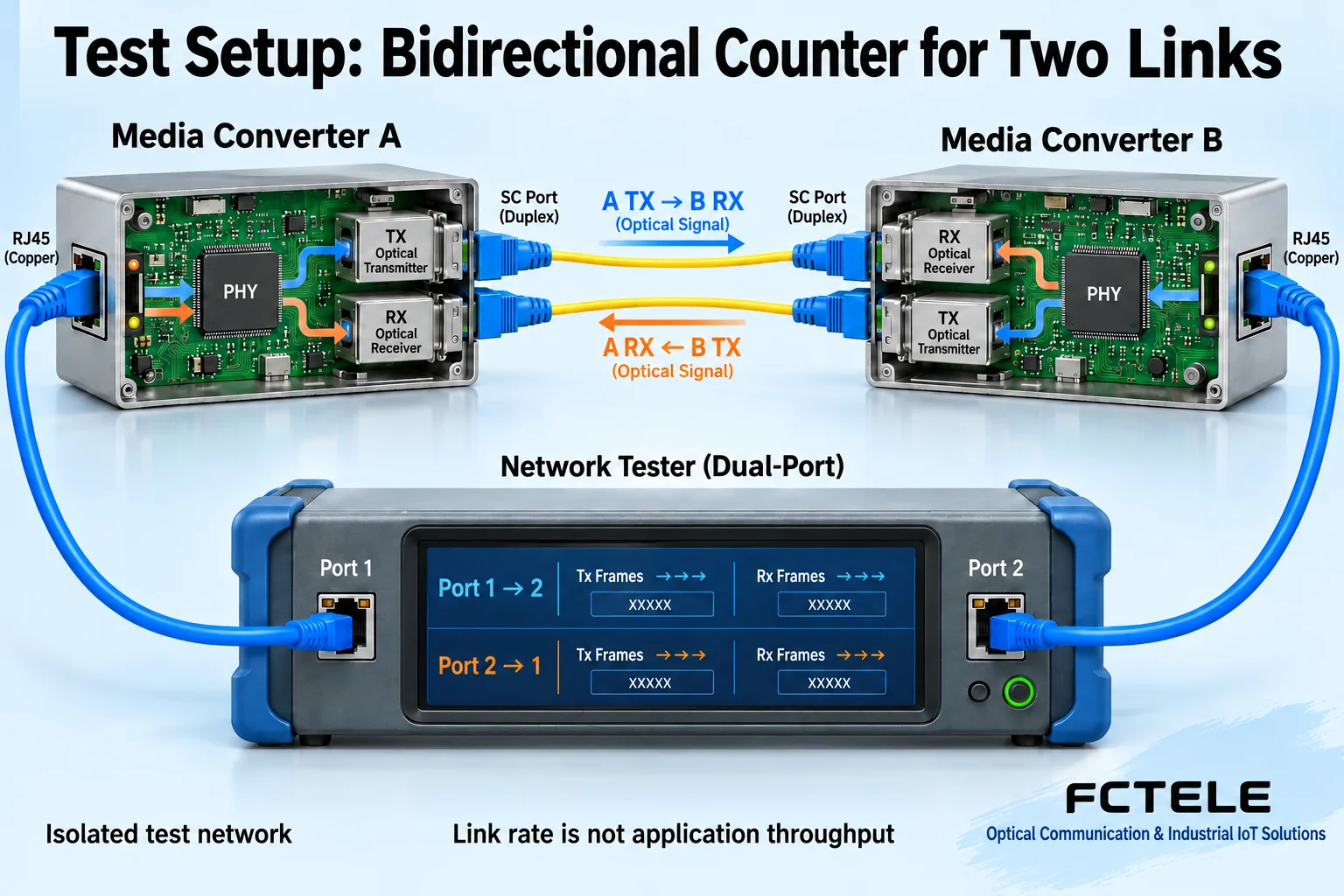 A dual-port tester measures transmitted and received frames separately in both directions through a converter pair