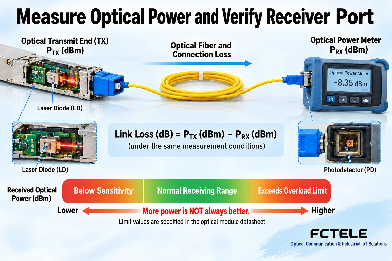 Optical power and loss measurements must use consistent conditions and respect sensitivity and overload limits