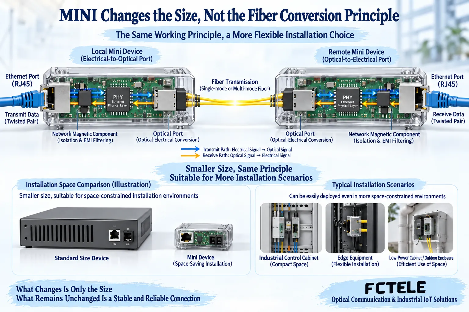 A small package does not change the basic electrical-to-optical conversion mechanism, and ports and pairing still need to be checked.