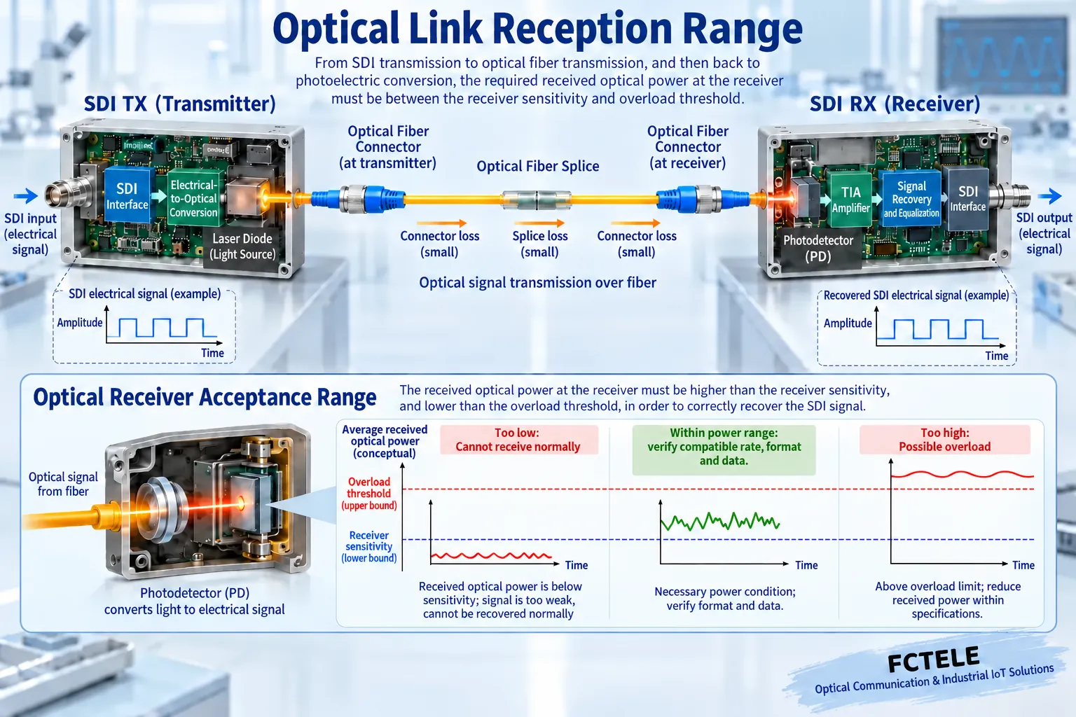 Optical reception must be between the upper and lower limits permitted by the configuration; the curve and window are qualitative illustrations.