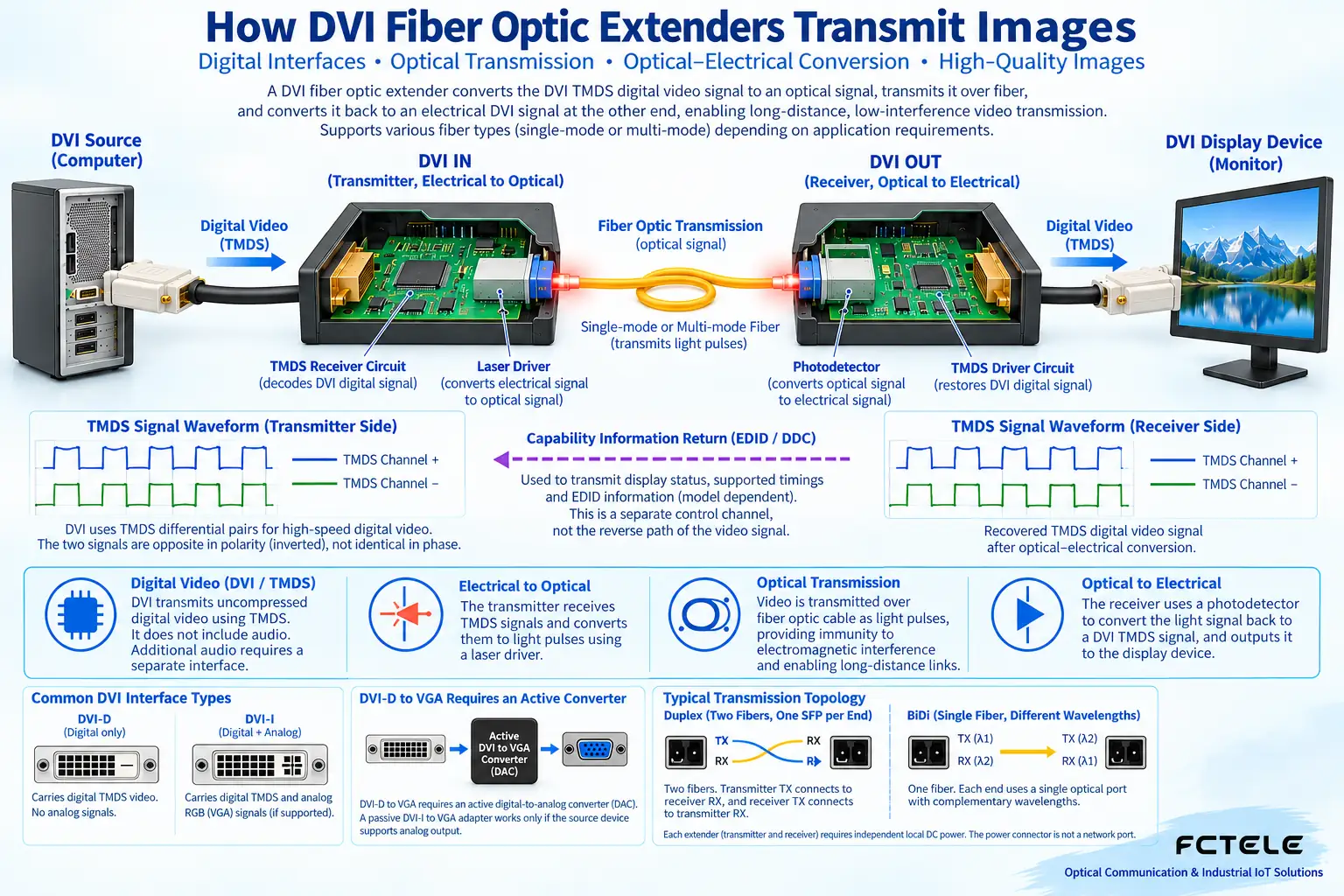 DVI digital video goes through electrical-to-optical conversion at the transmitting end and optical-to-electrical conversion at the receiving end; a passive adapter cannot replace active conversion.