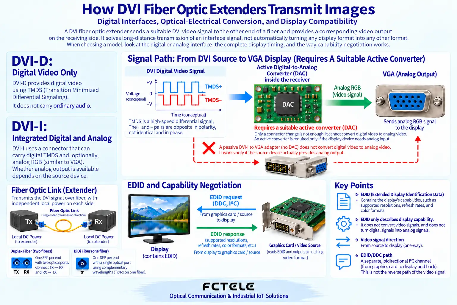 DVI-D transmits only digital video, while DVI-I can include analog pins; EDID describes capabilities and does not perform format conversion.