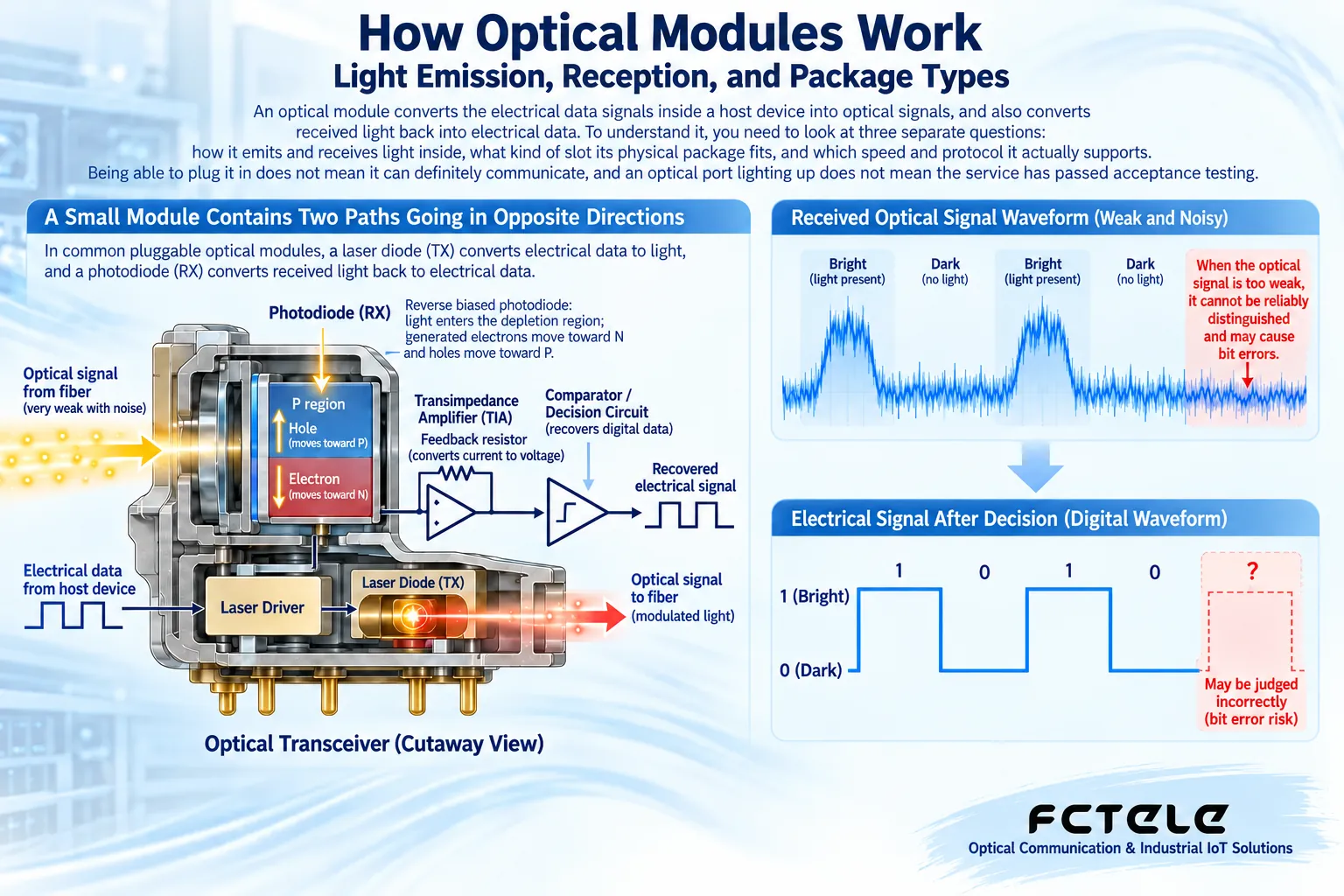 The weak photocurrent is amplified and judged to form electrical data; the waveform is only a mechanism illustration.