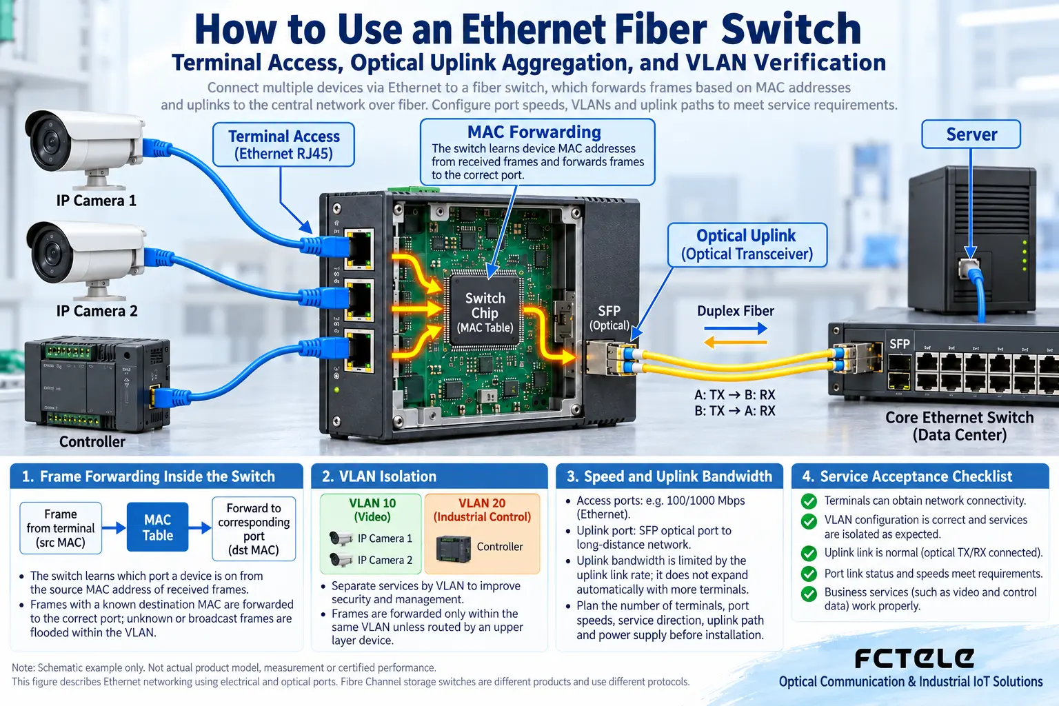 Ethernet terminals connect to the switch, and the optical port uplinks to the center; internally, the exit is selected according to address.