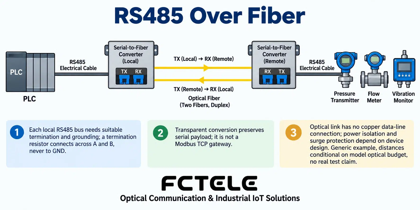 Fiber connects two independent RS485 electrical segments; the bus wiring, termination, and protection of each segment should still be designed separately according to requirements.
